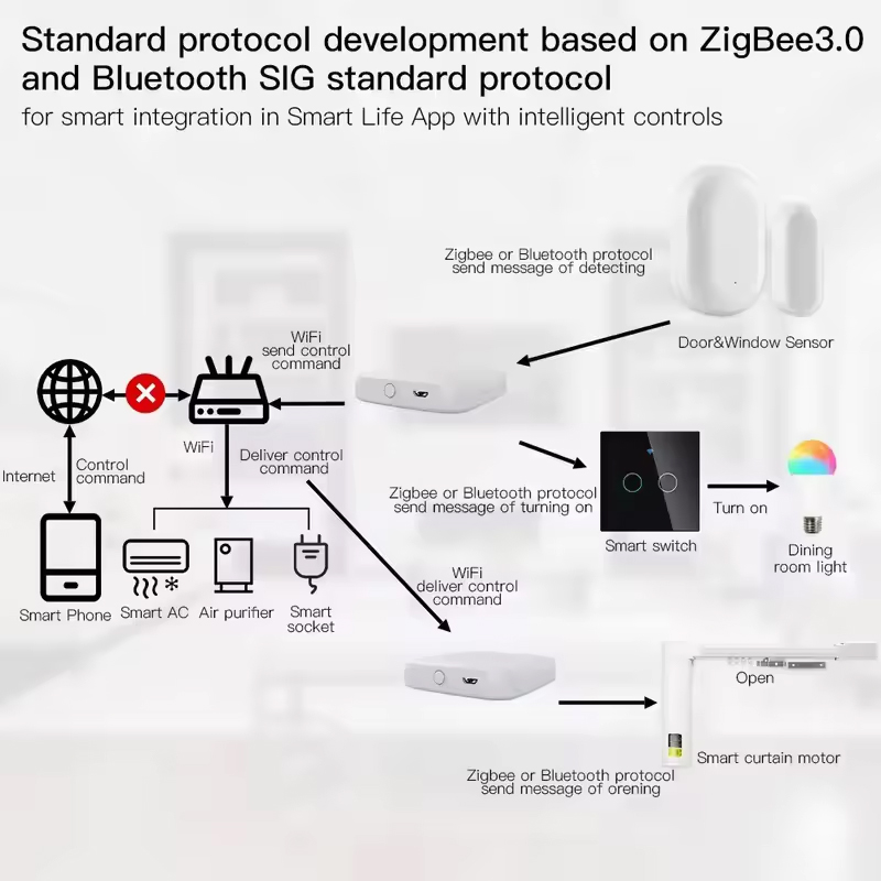 MOES Tuya ZigBee3.0 スマート ハブ、ワイ - Smart Home Bridge のレビューと価格